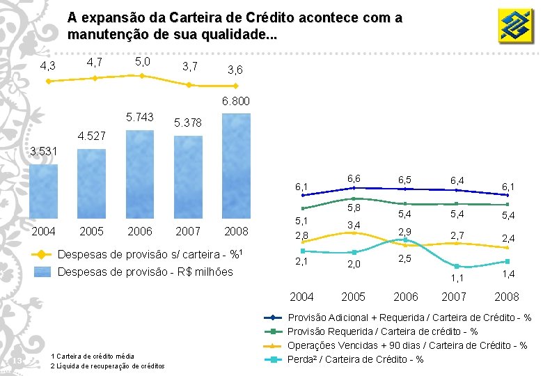 A expansão da Carteira de Crédito acontece com a manutenção de sua qualidade. .