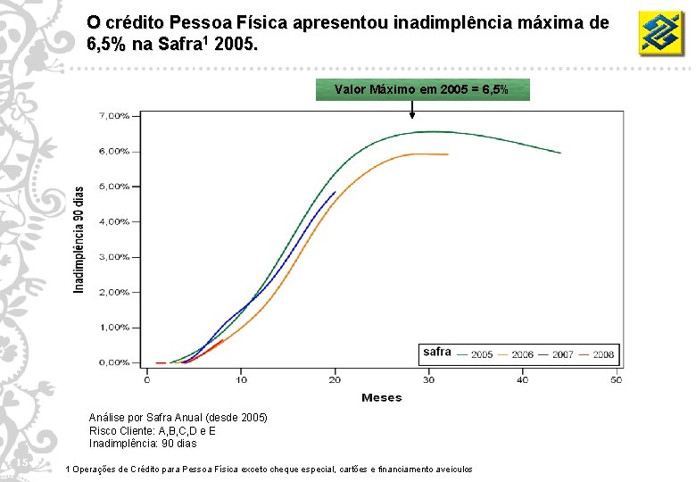 O crédito Pessoa Física apresentou inadimplência máxima de 6, 5% na Safra 1 2005.