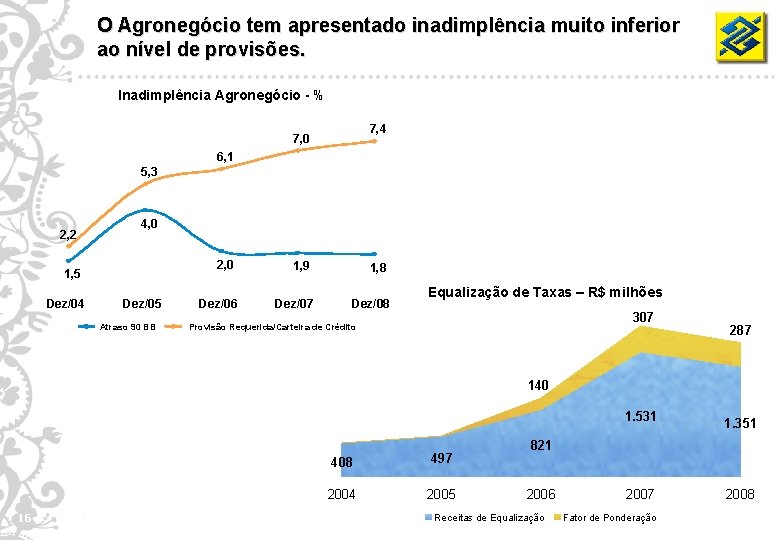 O Agronegócio tem apresentado inadimplência muito inferior ao nível de provisões. Inadimplência Agronegócio -