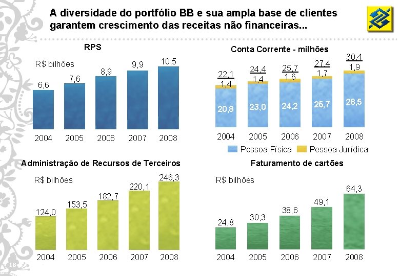 A diversidade do portfólio BB e sua ampla base de clientes garantem crescimento das