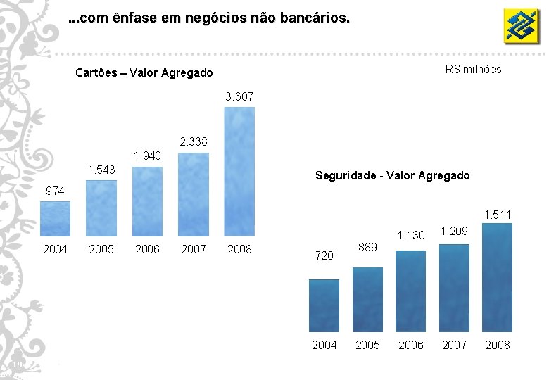 . . . com ênfase em negócios não bancários. R$ milhões Cartões – Valor