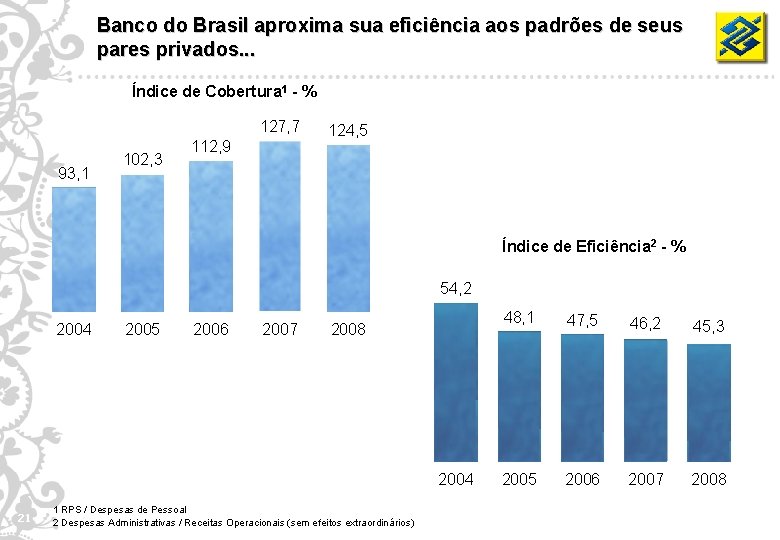 Banco do Brasil aproxima sua eficiência aos padrões de seus pares privados. . .