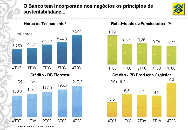 O Banco tem incorporado nos negócios os princípios de sustentabilidade. . . Horas de