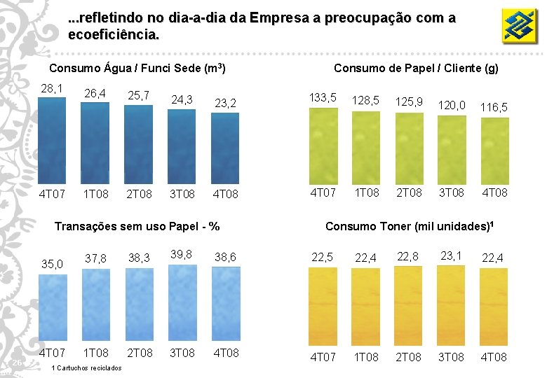 . . . refletindo no dia-a-dia da Empresa a preocupação com a ecoeficiência. Consumo