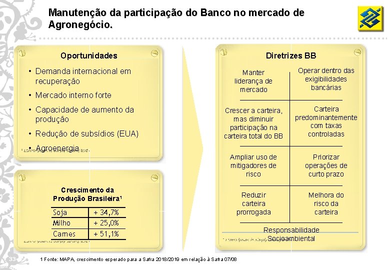 Manutenção da participação do Banco no mercado de Agronegócio. Oportunidades • Demanda internacional em