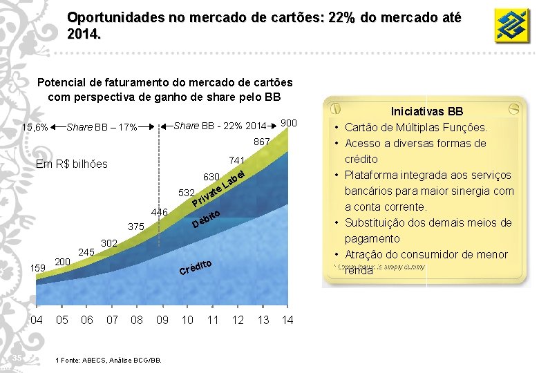 Oportunidades no mercado de cartões: 22% do mercado até 2014. Potencial de faturamento do