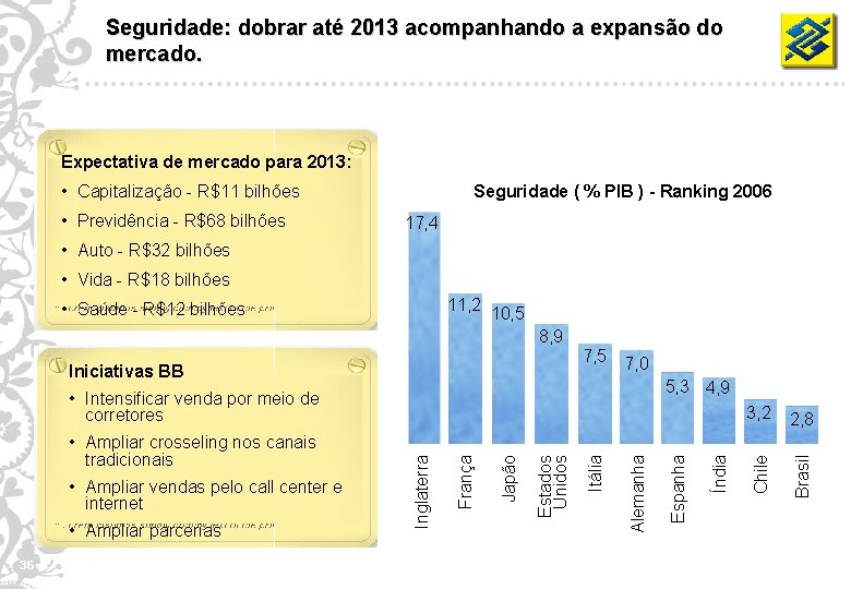 Seguridade: dobrar até 2013 acompanhando a expansão do mercado. Expectativa de mercado para 2013: