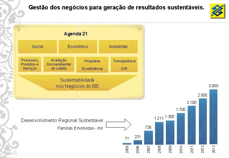Gestão dos negócios para geração de resultados sustentáveis. Agenda 21 Social Processos, Produtos e