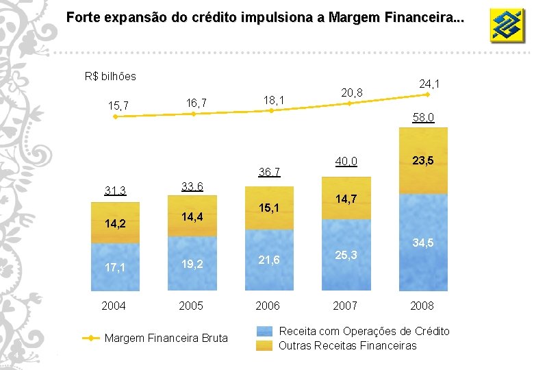 Forte expansão do crédito impulsiona a Margem Financeira. . . R$ bilhões 15, 7