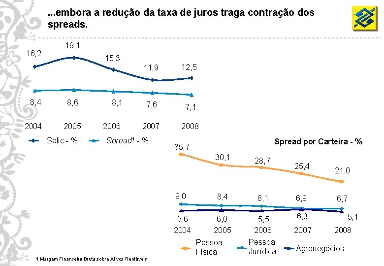 . . . embora a redução da taxa de juros traga contração dos spreads.