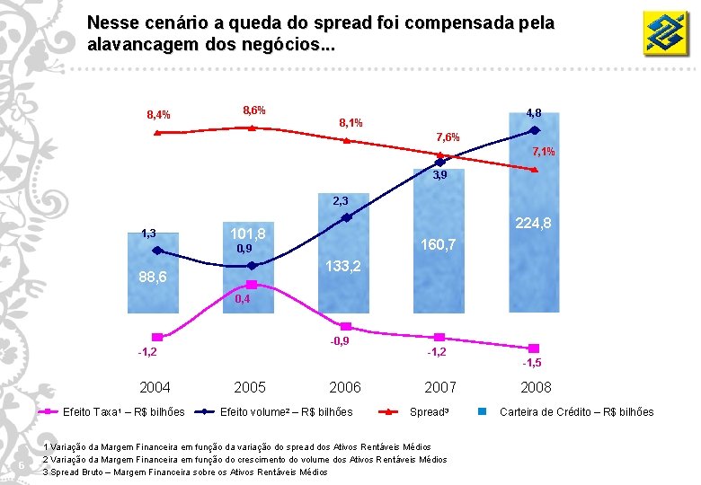 Nesse cenário a queda do spread foi compensada pela alavancagem dos negócios. . .