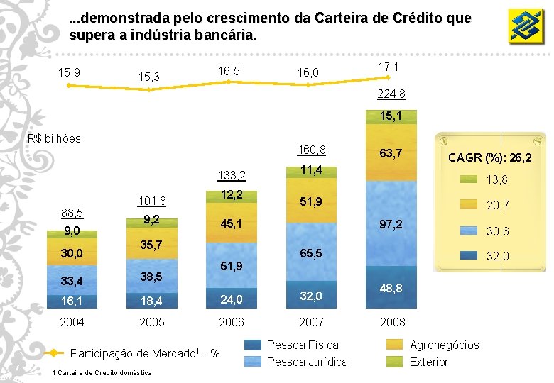 . . . demonstrada pelo crescimento da Carteira de Crédito que supera a indústria