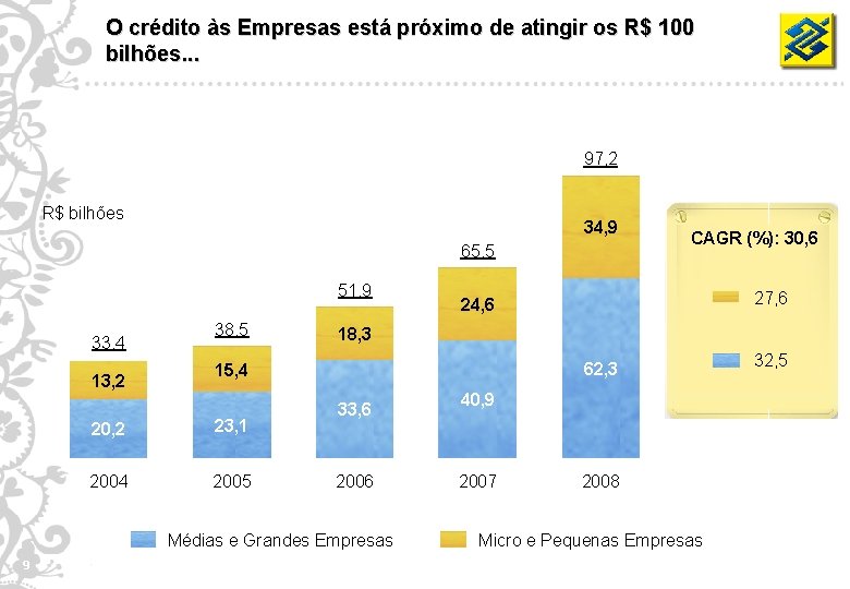 O crédito às Empresas está próximo de atingir os R$ 100 bilhões. . .