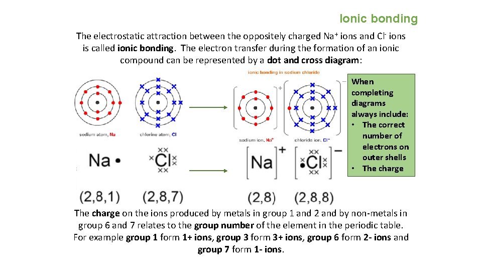 Ionic bonding The electrostatic attraction between the oppositely charged Na + ions and Cl-