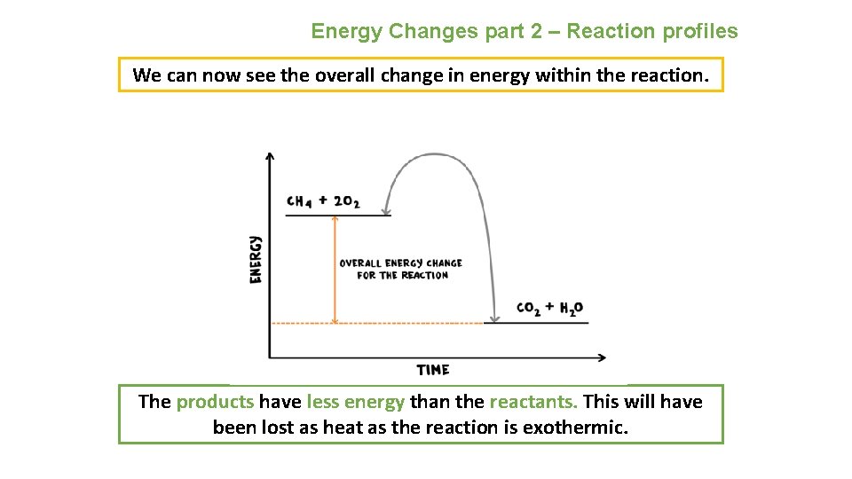 Energy Changes part 2 – Reaction profiles We can now see the overall change