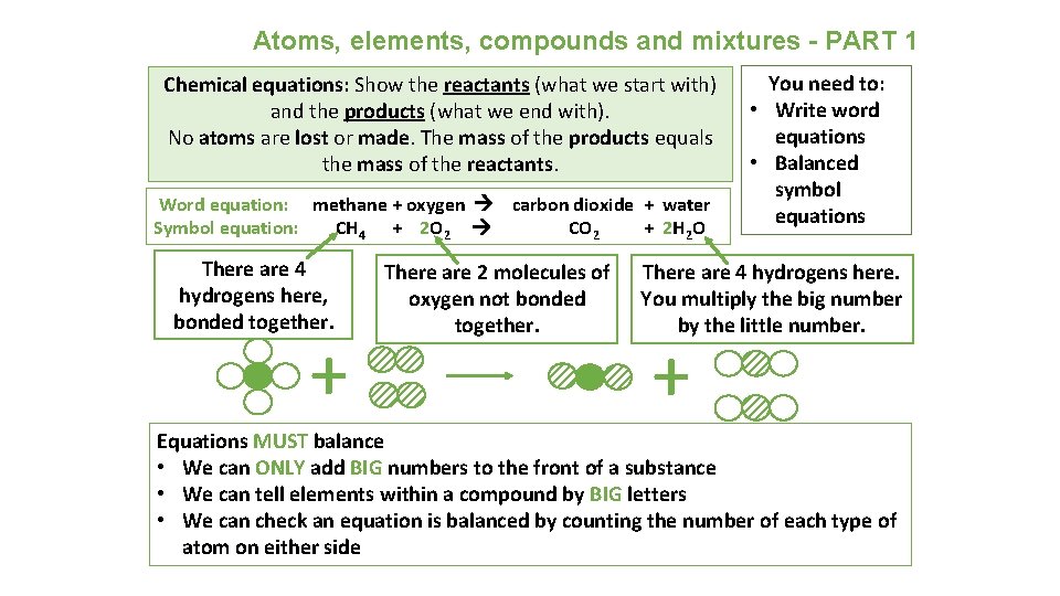 Atoms, elements, compounds and mixtures - PART 1 Chemical equations: Show the reactants (what