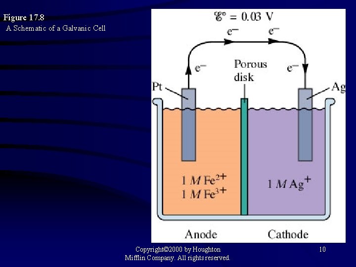 Figure 17. 8 A Schematic of a Galvanic Cell Copyright© 2000 by Houghton Mifflin