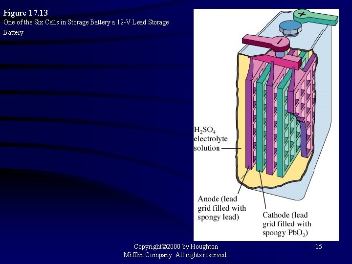 Figure 17. 13 One of the Six Cells in Storage Battery a 12 -V
