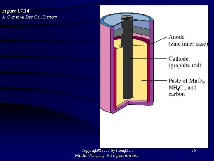 Figure 17. 14 A Common Dry Cell Battery Copyright© 2000 by Houghton Mifflin Company.