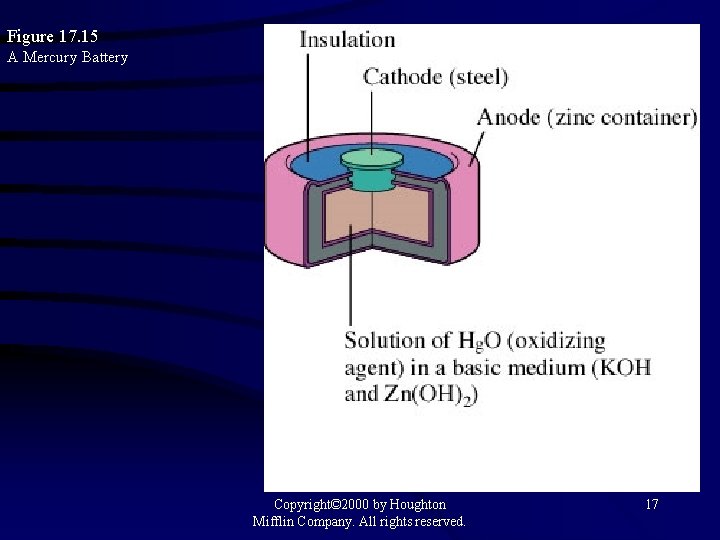 Figure 17. 15 A Mercury Battery Copyright© 2000 by Houghton Mifflin Company. All rights