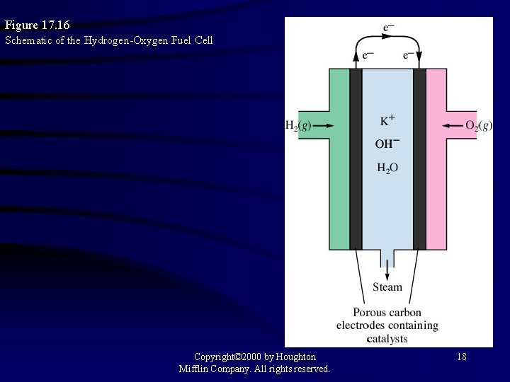 Figure 17. 16 Schematic of the Hydrogen-Oxygen Fuel Cell Copyright© 2000 by Houghton Mifflin