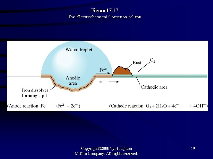 Figure 17. 17 The Electrochemical Corrosion of Iron Copyright© 2000 by Houghton Mifflin Company.