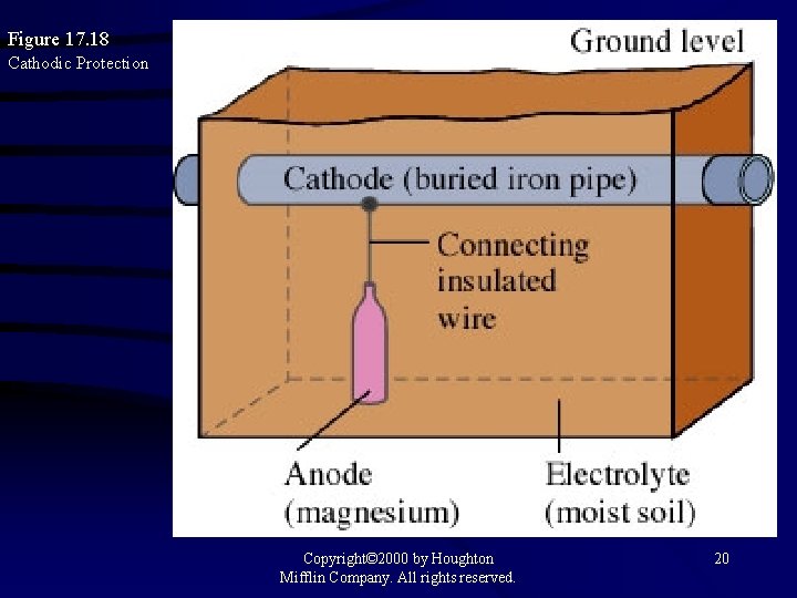 Figure 17. 18 Cathodic Protection Copyright© 2000 by Houghton Mifflin Company. All rights reserved.