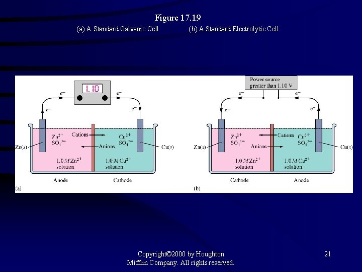 Figure 17. 19 (a) A Standard Galvanic Cell (b) A Standard Electrolytic Cell Copyright©