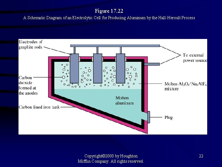 Figure 17. 22 A Schematic Diagram of an Electrolytic Cell for Producing Aluminum by