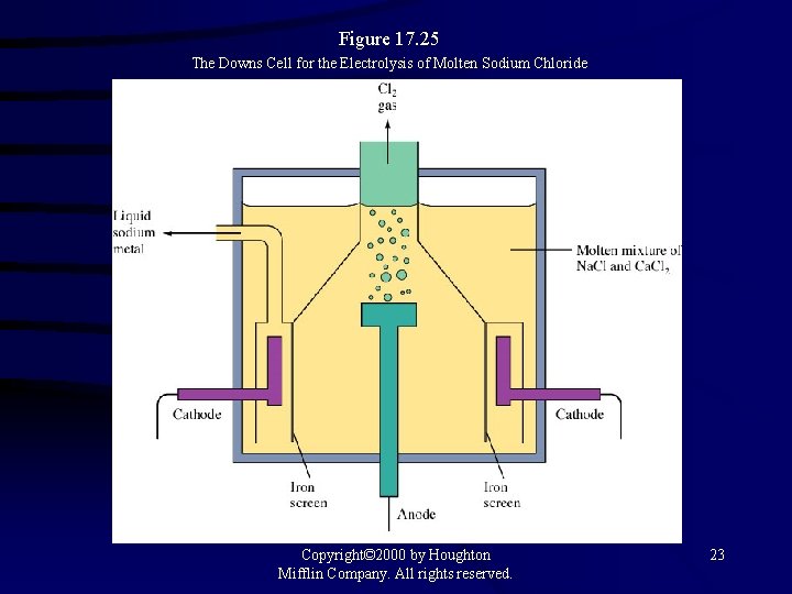 Figure 17. 25 The Downs Cell for the Electrolysis of Molten Sodium Chloride Copyright©