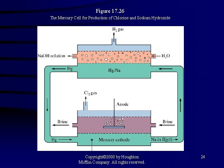 Figure 17. 26 The Mercury Cell for Production of Chlorine and Sodium Hydroxide Copyright©