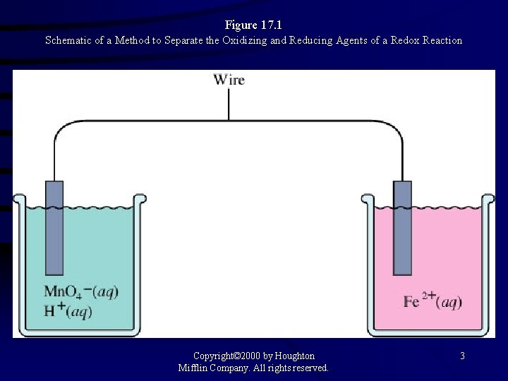 Figure 17. 1 Schematic of a Method to Separate the Oxidizing and Reducing Agents