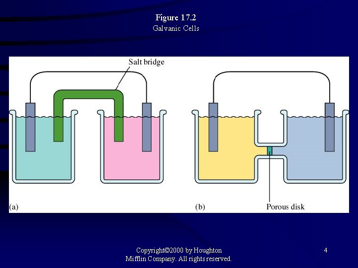 Figure 17. 2 Galvanic Cells Copyright© 2000 by Houghton Mifflin Company. All rights reserved.