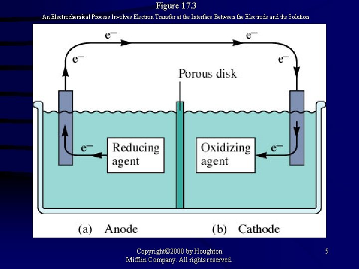 Figure 17. 3 An Electrochemical Process Involves Electron Transfer at the Interface Between the