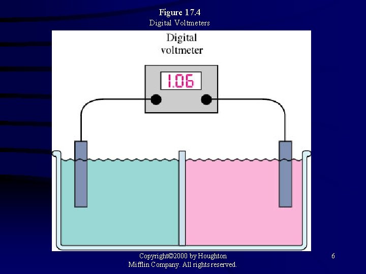 Figure 17. 4 Digital Voltmeters Copyright© 2000 by Houghton Mifflin Company. All rights reserved.