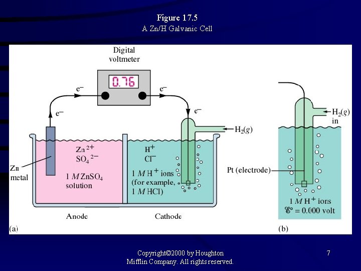 Figure 17. 5 A Zn/H Galvanic Cell Copyright© 2000 by Houghton Mifflin Company. All