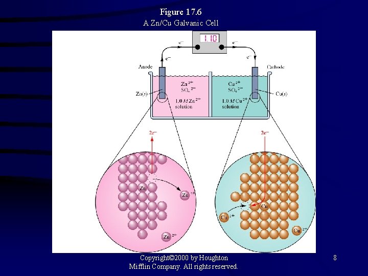 Figure 17. 6 A Zn/Cu Galvanic Cell Copyright© 2000 by Houghton Mifflin Company. All