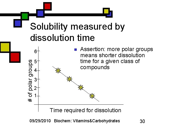 Solubility measured by dissolution time # of polar groups 6 5 4 n Assertion: