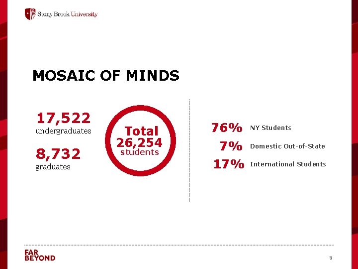 MOSAIC OF MINDS 17, 522 undergraduates 8, 732 graduates Total 26, 254 students 76%