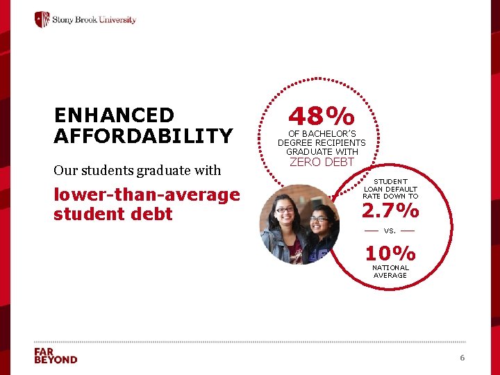 ENHANCED AFFORDABILITY Our students graduate with lower-than-average student debt 48% OF BACHELOR’S DEGREE RECIPIENTS
