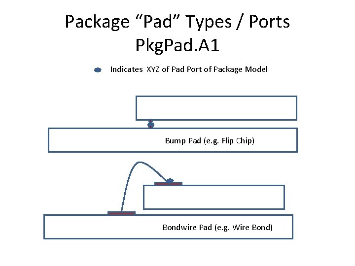 Package “Pad” Types / Ports Pkg. Pad. A 1 Indicates XYZ of Pad Port