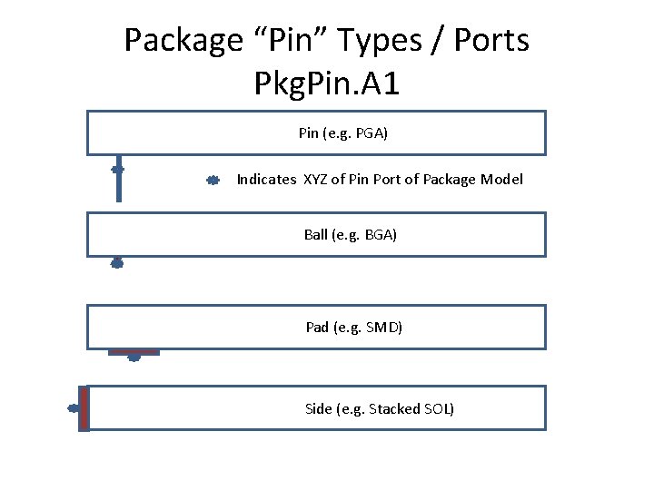 Package “Pin” Types / Ports Pkg. Pin. A 1 Pin (e. g. PGA) Indicates
