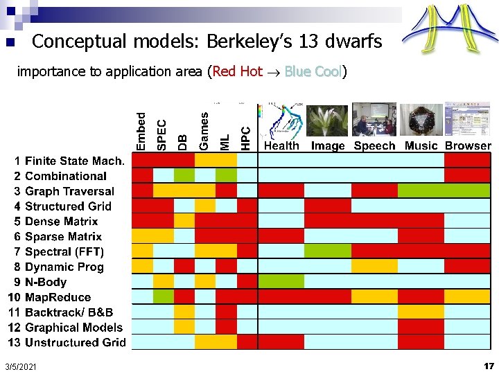 n Conceptual models: Berkeley’s 13 dwarfs importance to application area (Red Hot Blue Cool)