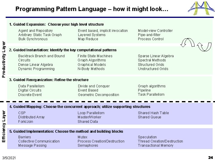 Programming Pattern Language – how it might look… 1. Guided Expansion: Choose your high