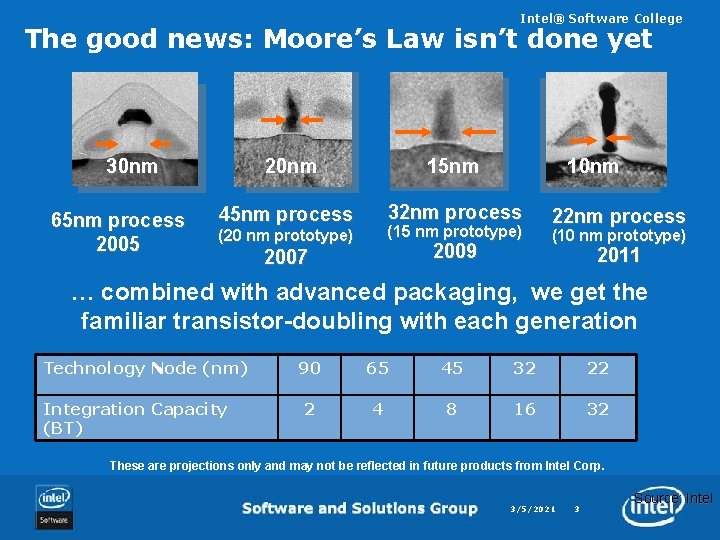 Intel® Software College The good news: Moore’s Law isn’t done yet 30 nm 65