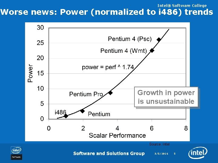Intel® Software College Worse news: Power (normalized to i 486) trends Growth in power