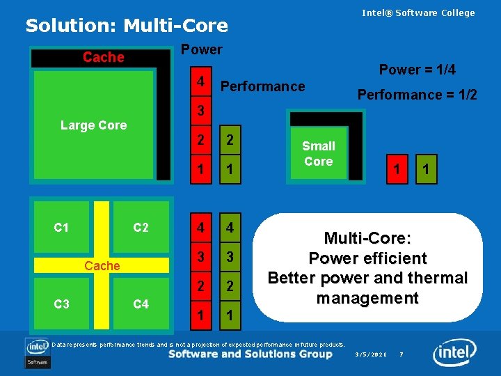 Intel® Software College Solution: Multi-Core Power Cache 4 C 2 Cache C 3 Performance