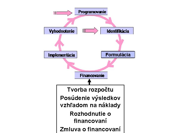 Formulácia Tvorba rozpočtu Posúdenie výsledkov vzhľadom na náklady Rozhodnutie o financovaní Zmluva o financovaní