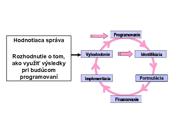 Hodnotiaca správa Rozhodnutie o tom, ako využiť výsledky pri budúcom programovaní Formulácia 