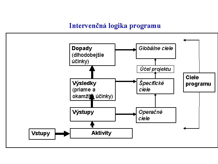 Intervenčná logika programu Dopady (dlhodobejšie účinky) Globálne ciele Účel projektu Vstupy Výsledky (priame a